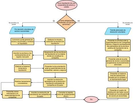 derecho.vpd | Visual Paradigm User-Contributed Diagrams / Designs